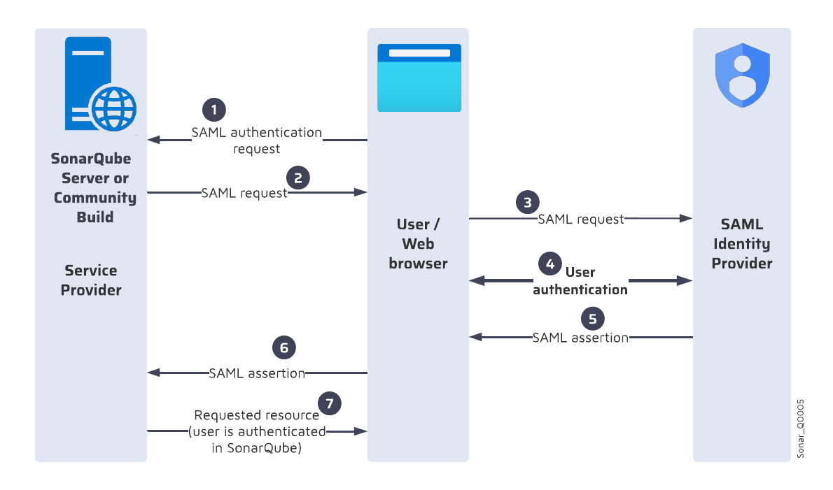 The SAML authentication flow between the user / web browser, SonarQube, and the SAML identity provider