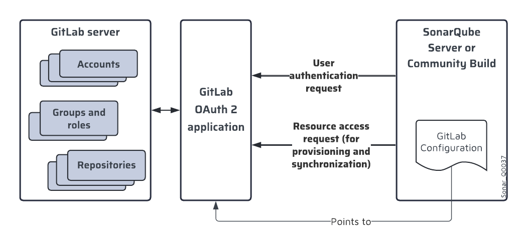 SonarQube Server uses a GitLab OAuth 2 application to manage the authentication delegation to GitLab and the user or group synchronization. SonarQube Server uses a