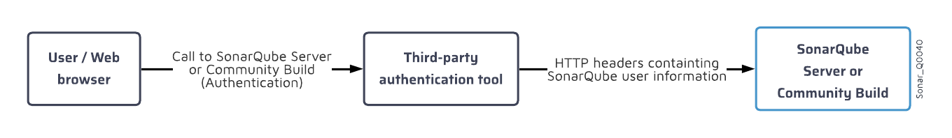 HTTP header authentication mechanism