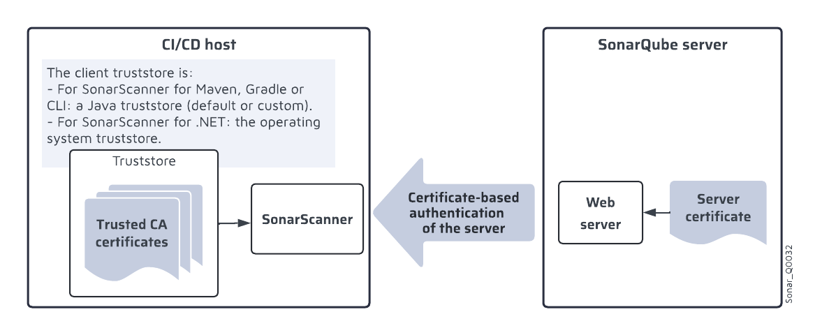 The TLS authentication mechanism with SonarQube Server.