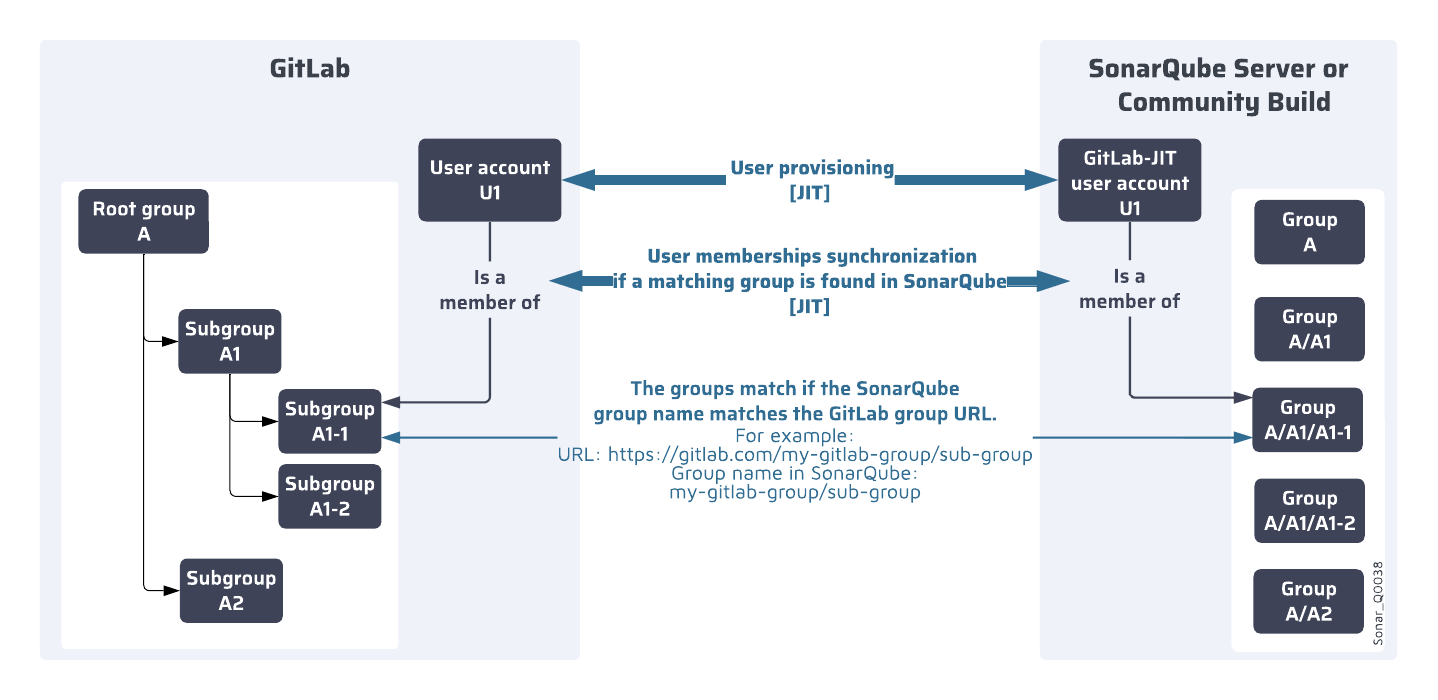 JIT's group synchronization principles with GitLab