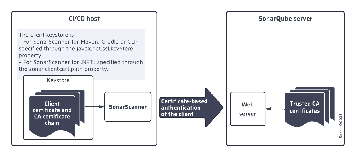 How client authentication works.